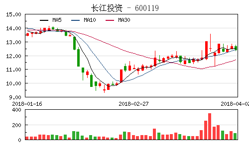 快讯：上海国资改革概念股异动拉升 长江投资涨停