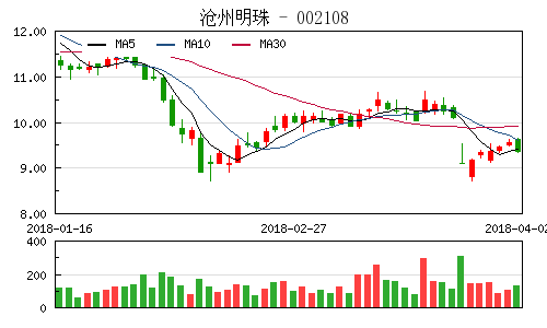 沧州明珠公布2011年权益分配方案 拟10派1元