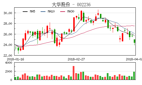 大华股份推高送转方案 拟10送10股派2.5元