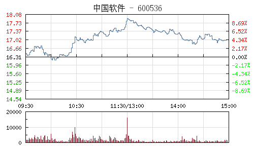 中国软件(600536)_股票