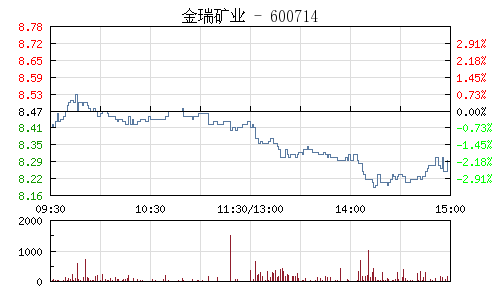 快讯：煤炭股积极做多 金瑞矿业封涨停