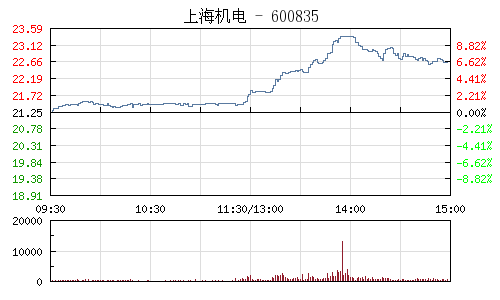 上海机电(600835)_股票