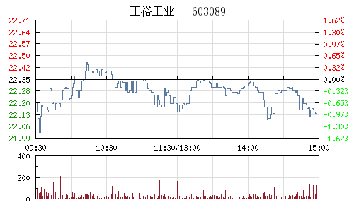 正裕工业(603089)_股票_财经_中国网