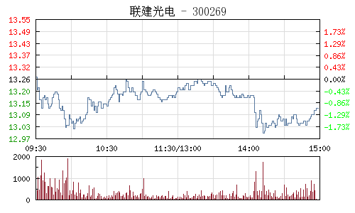 联建光电(300269)_股票