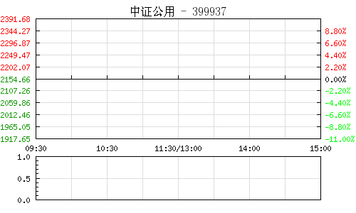 中证公用(深)(399937)_股票指数